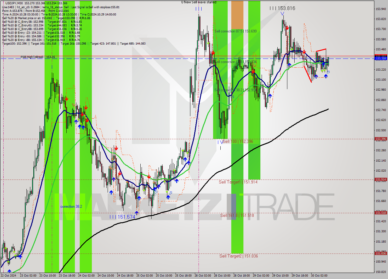 USDJPY M30 Signal