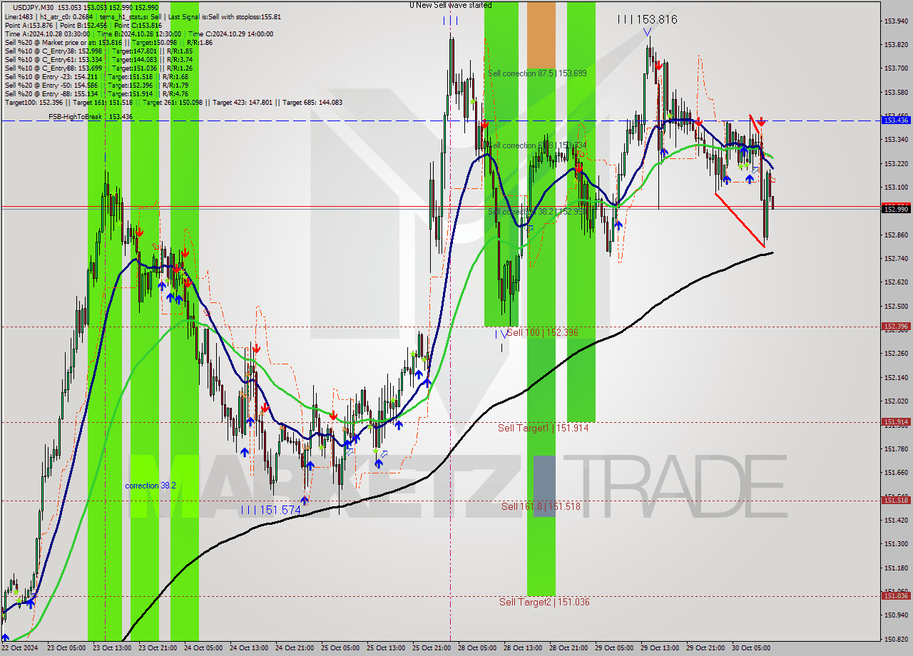 USDJPY M30 Signal