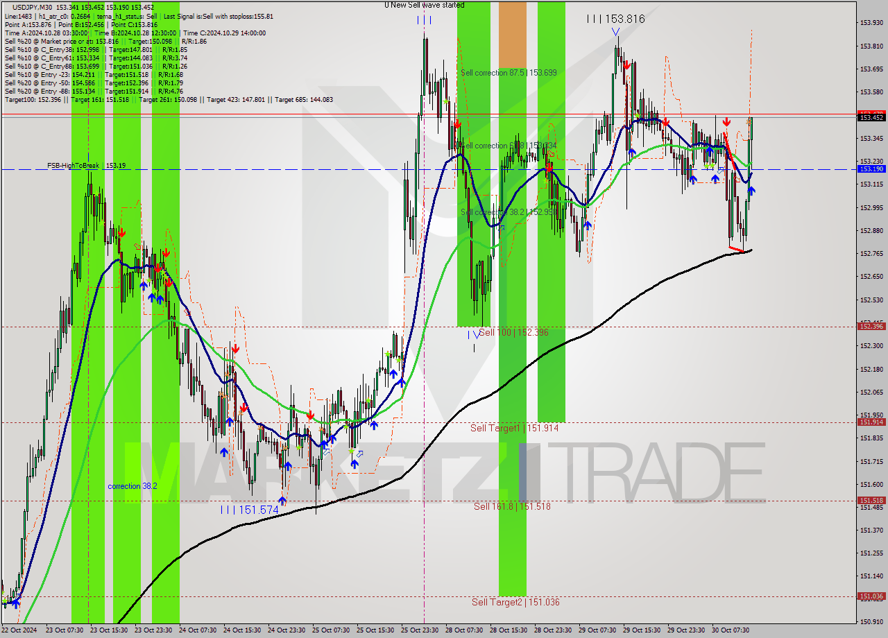 USDJPY M30 Signal