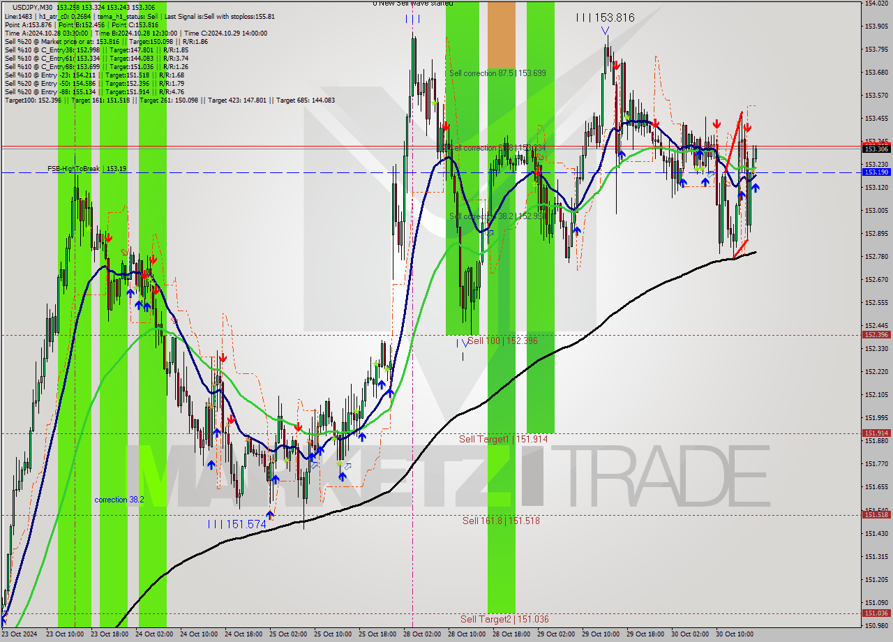 USDJPY M30 Signal