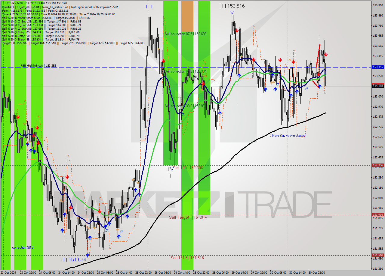 USDJPY M30 Signal