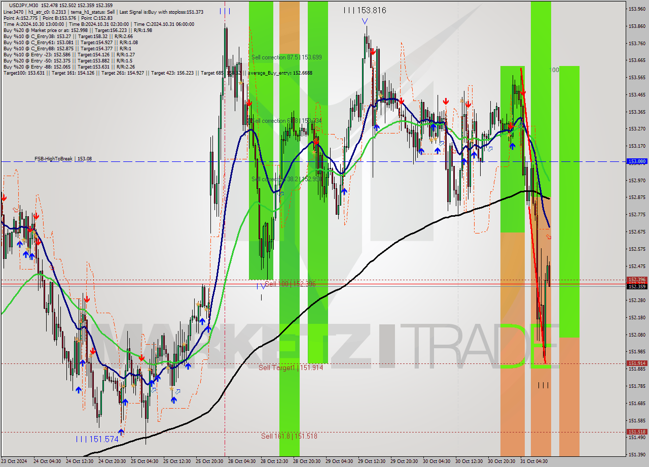 USDJPY M30 Signal