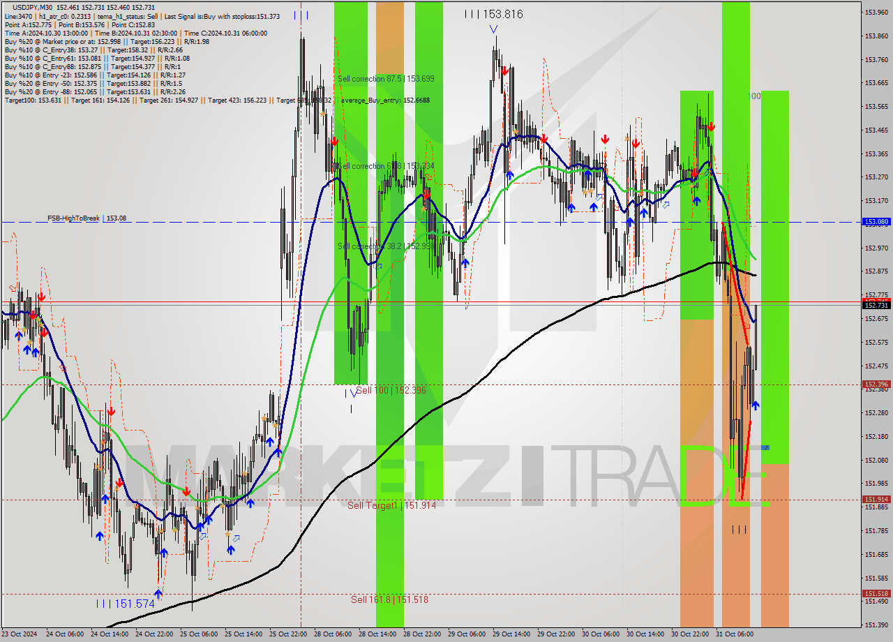 USDJPY M30 Signal