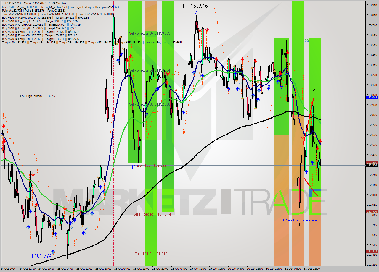 USDJPY M30 Signal