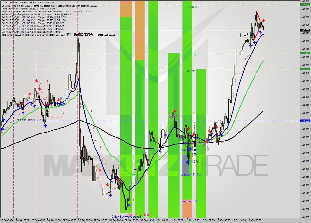 USDJPY M30 Signal