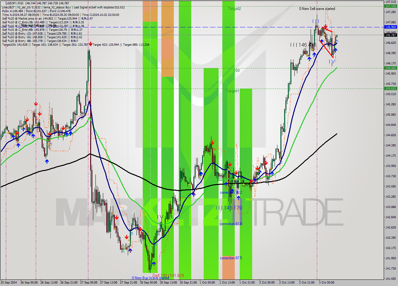 USDJPY M30 Signal