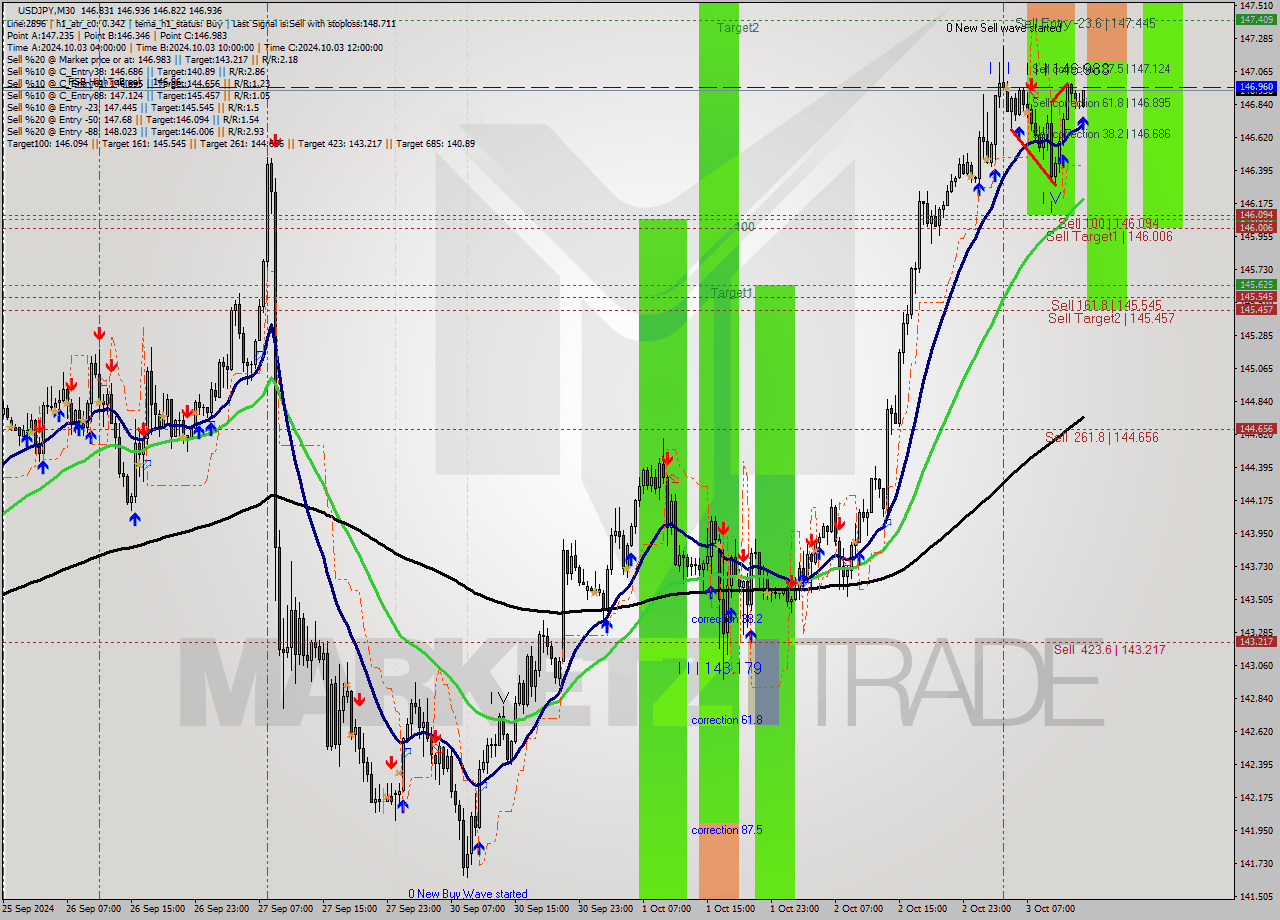 USDJPY M30 Signal