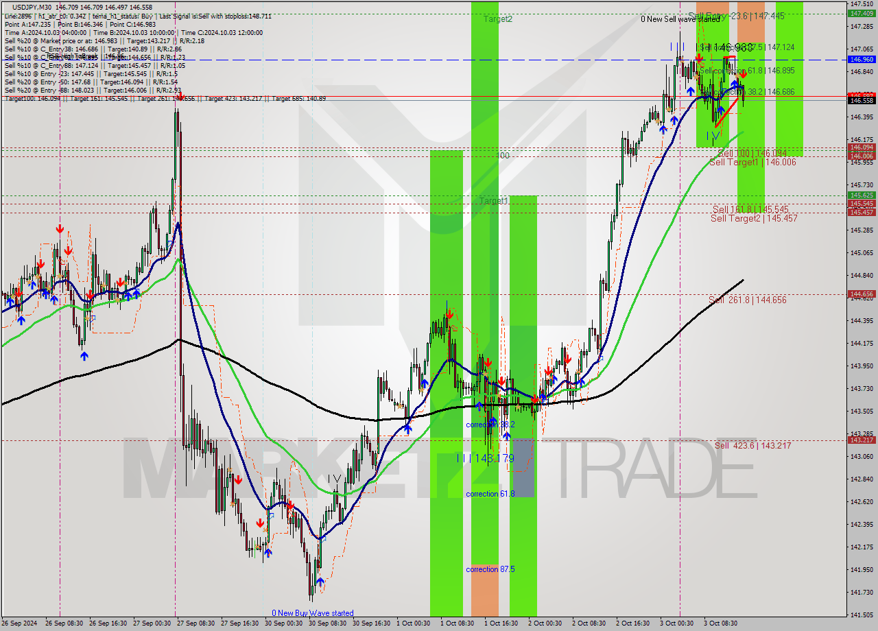 USDJPY M30 Signal