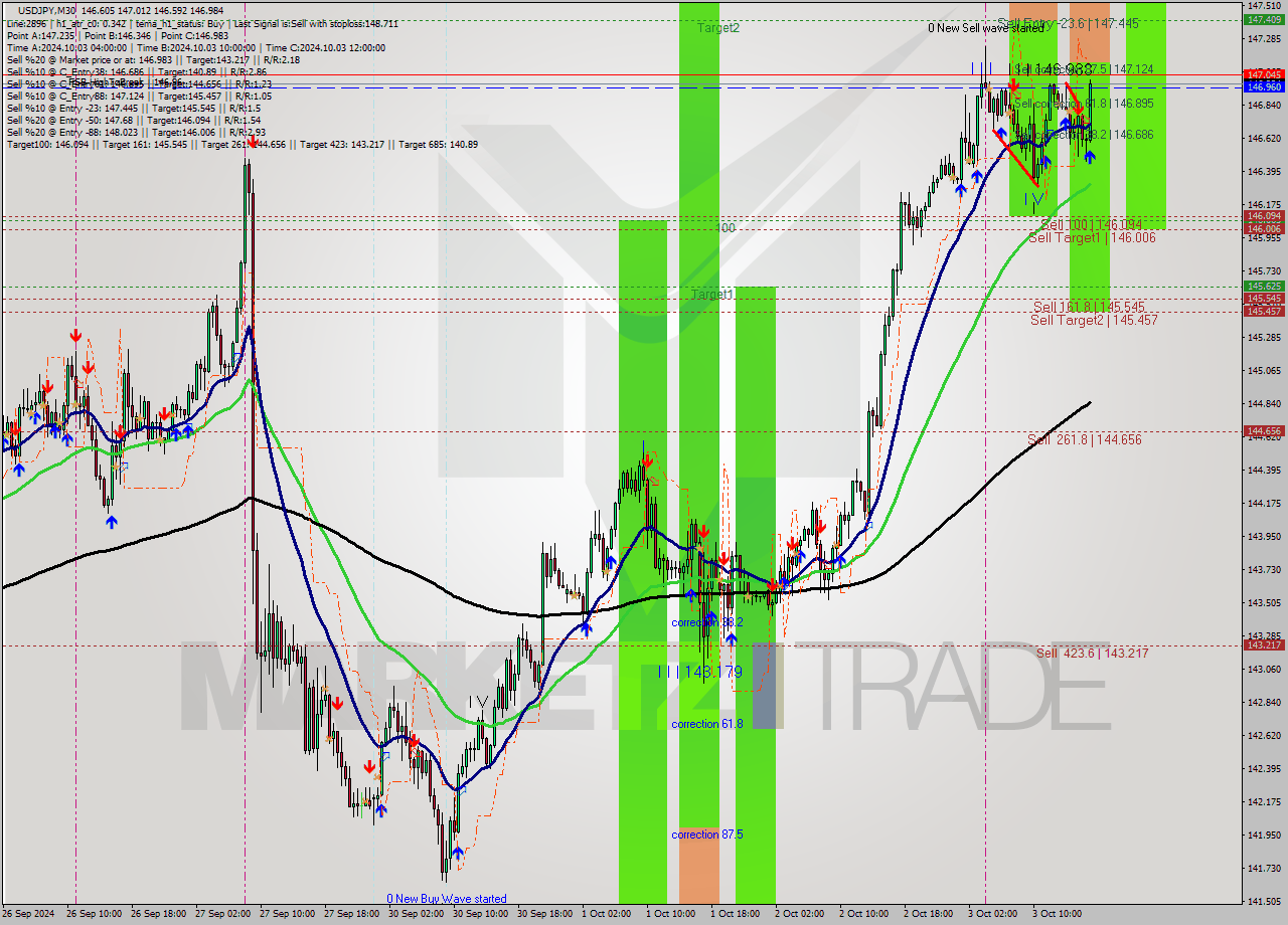 USDJPY M30 Signal