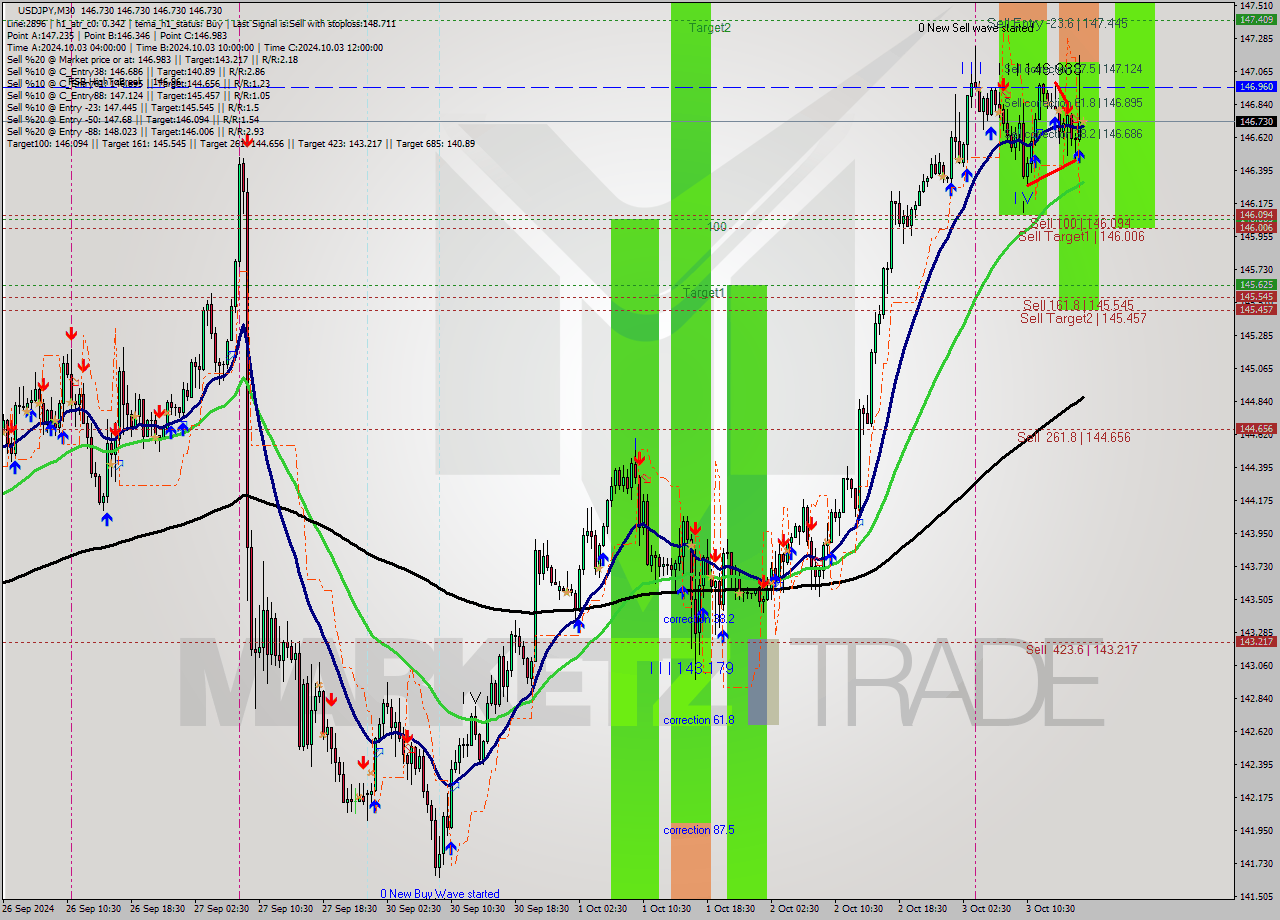 USDJPY M30 Signal