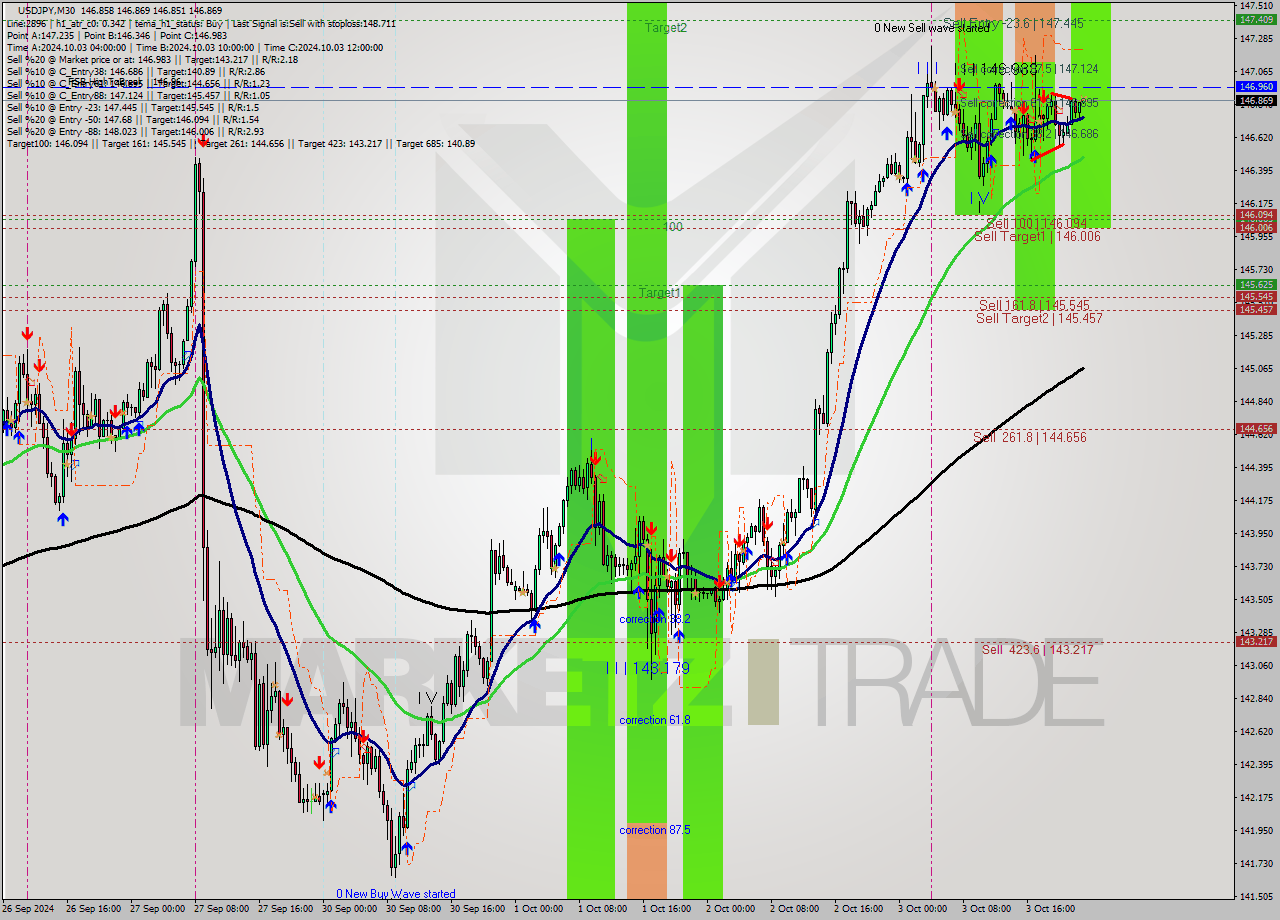 USDJPY M30 Signal