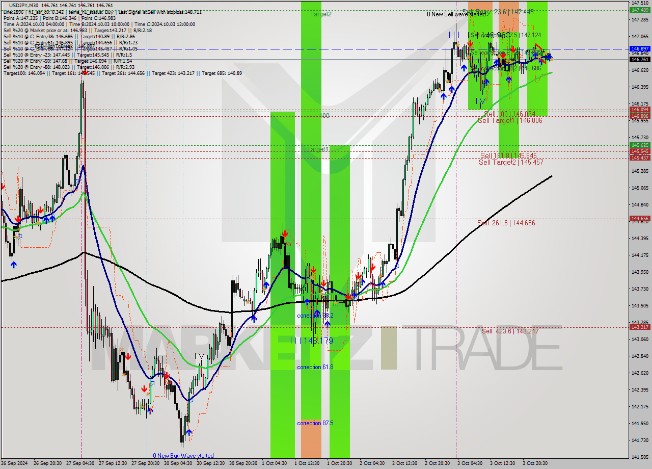 USDJPY M30 Analysis USDJPY M30 Signal
