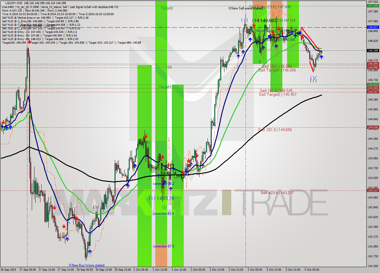 USDJPY M30 Analysis USDJPY M30 Signal