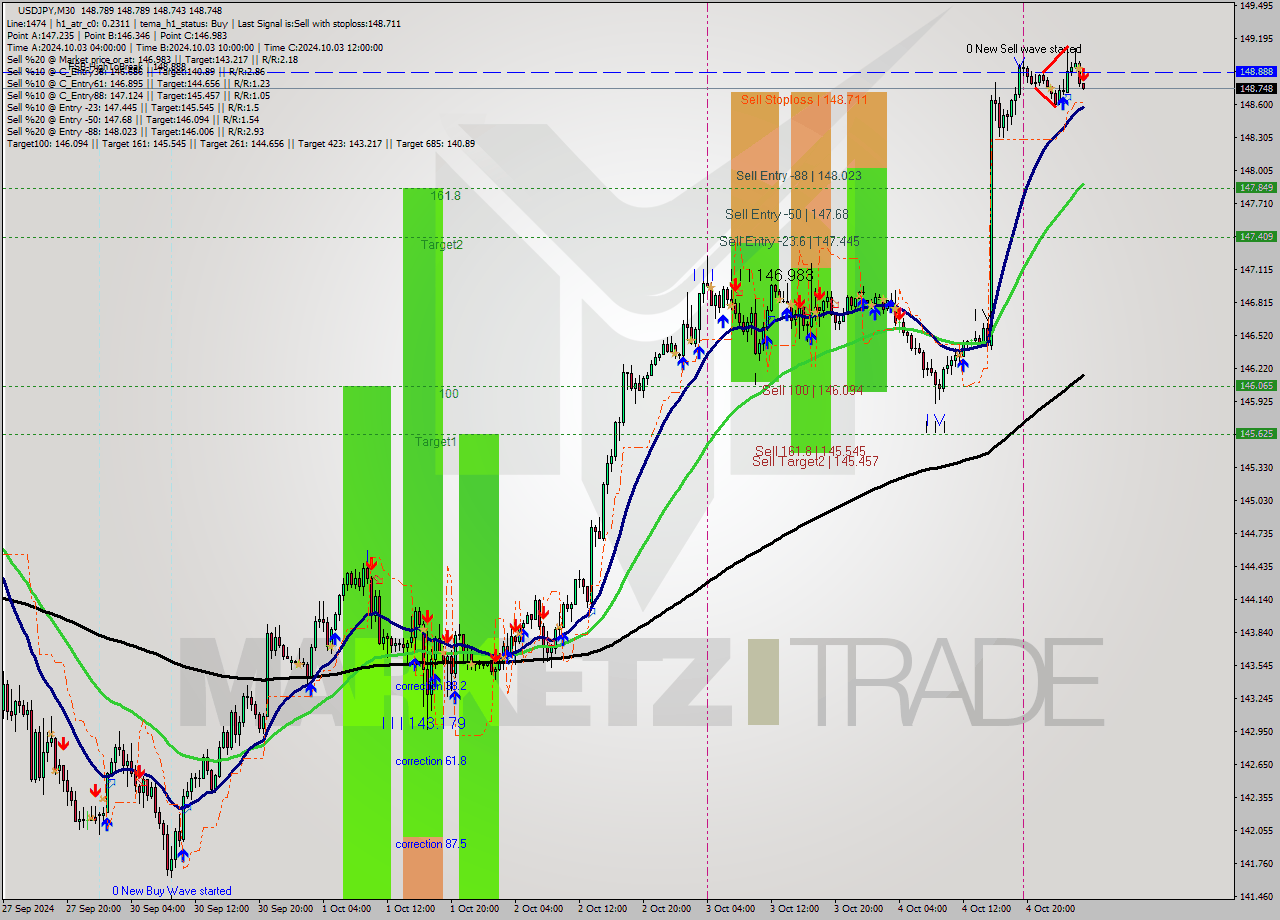 USDJPY M30 Signal