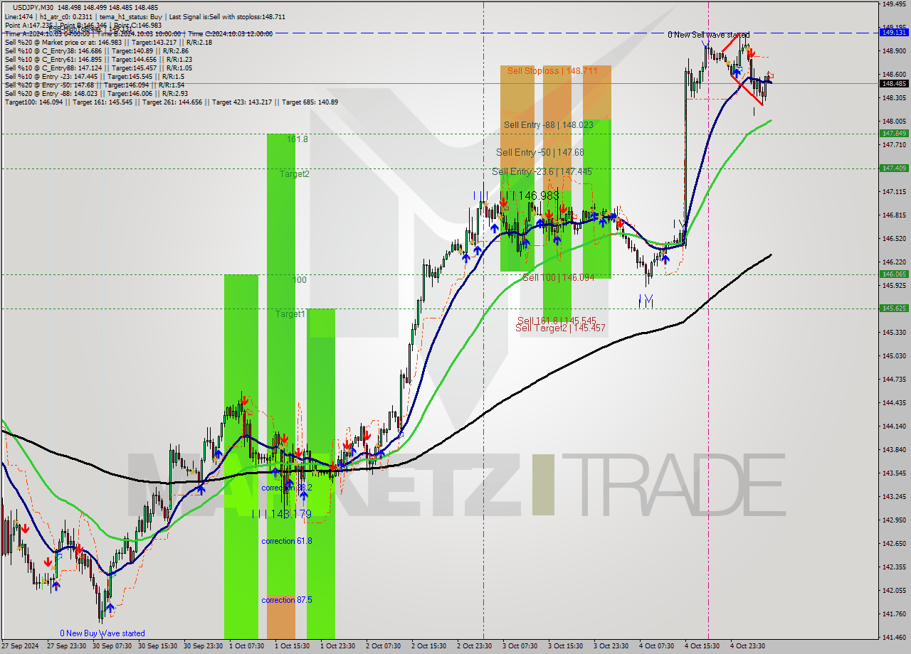 USDJPY M30 Signal