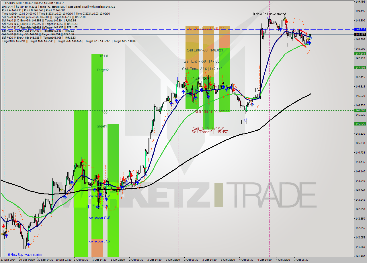 USDJPY M30 Signal