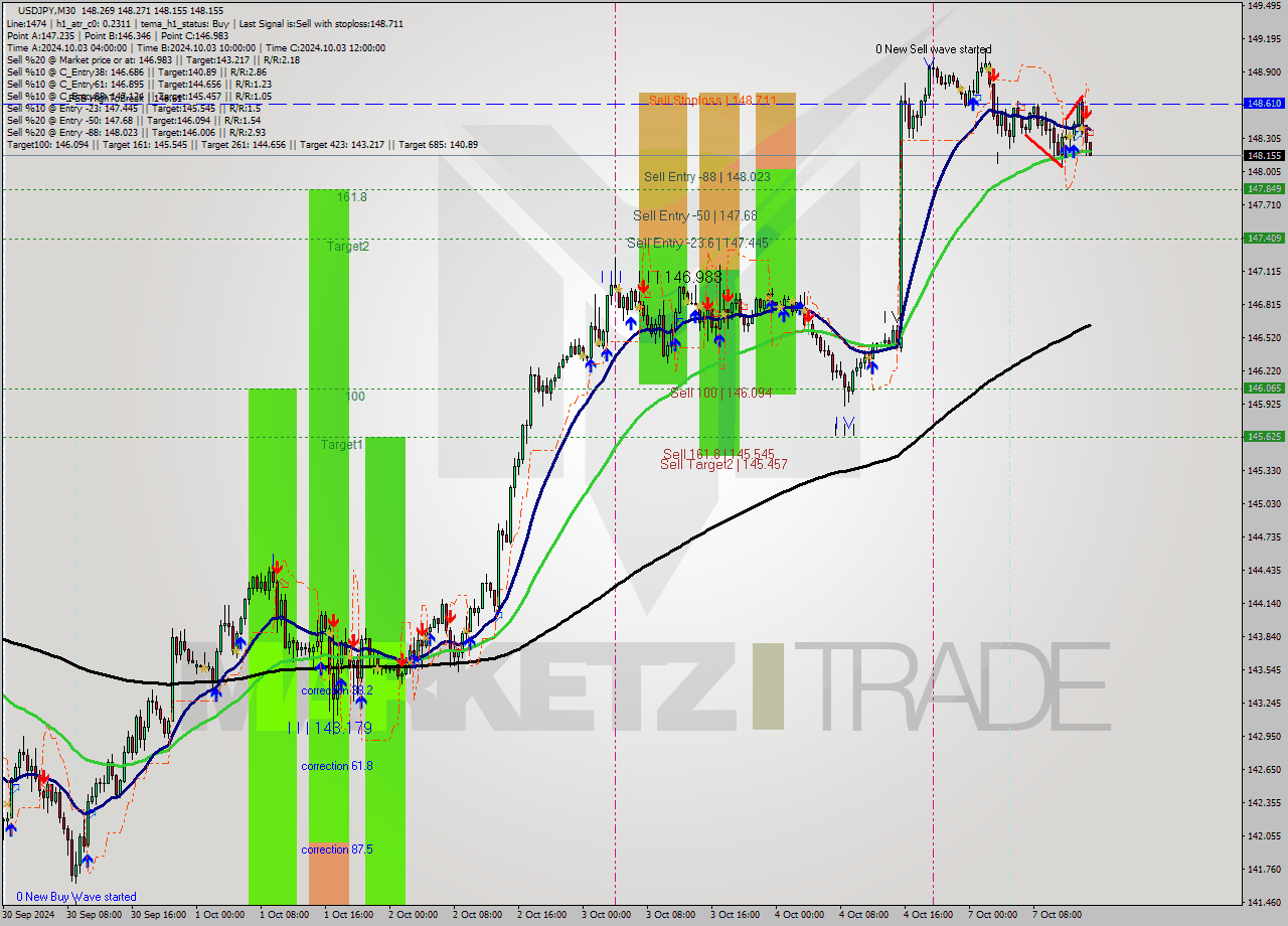 USDJPY M30 Signal