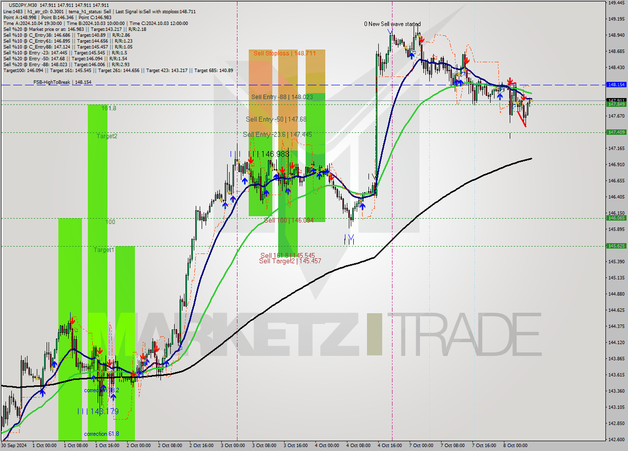 USDJPY M30 Signal