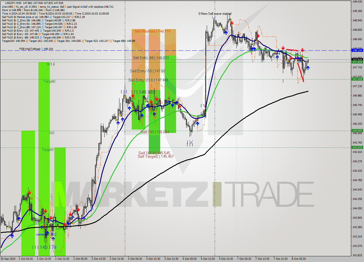 USDJPY M30 Signal