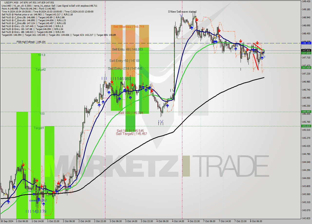 USDJPY M30 Signal