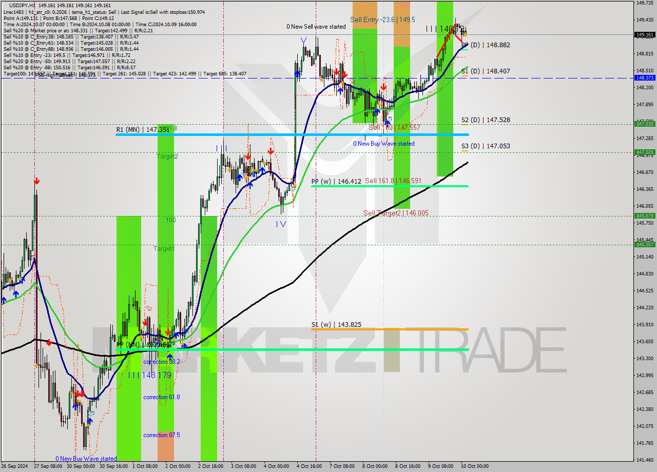 USDJPY MultiTimeframe analysis at date 2024.10.10 03:00