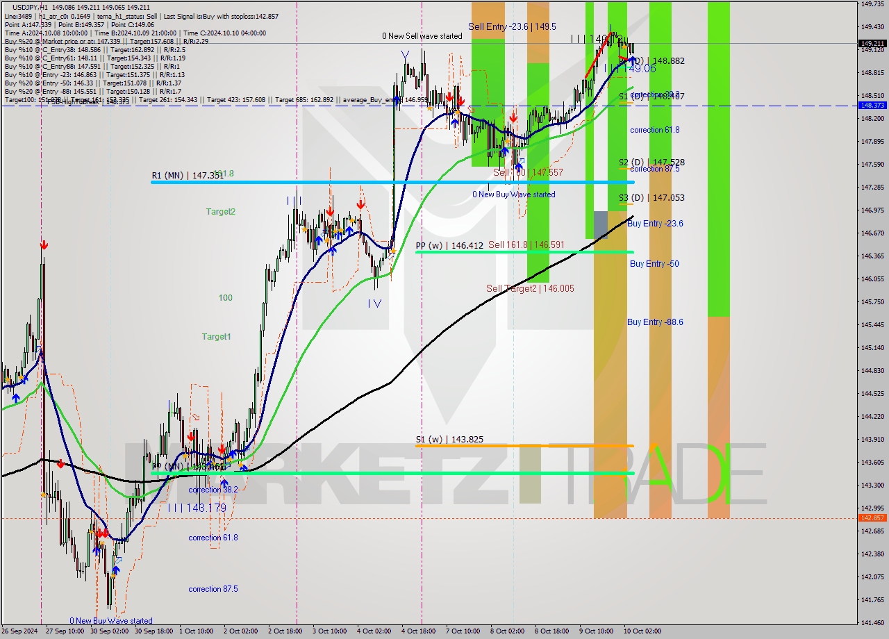 USDJPY MultiTimeframe analysis at date 2024.10.10 05:59