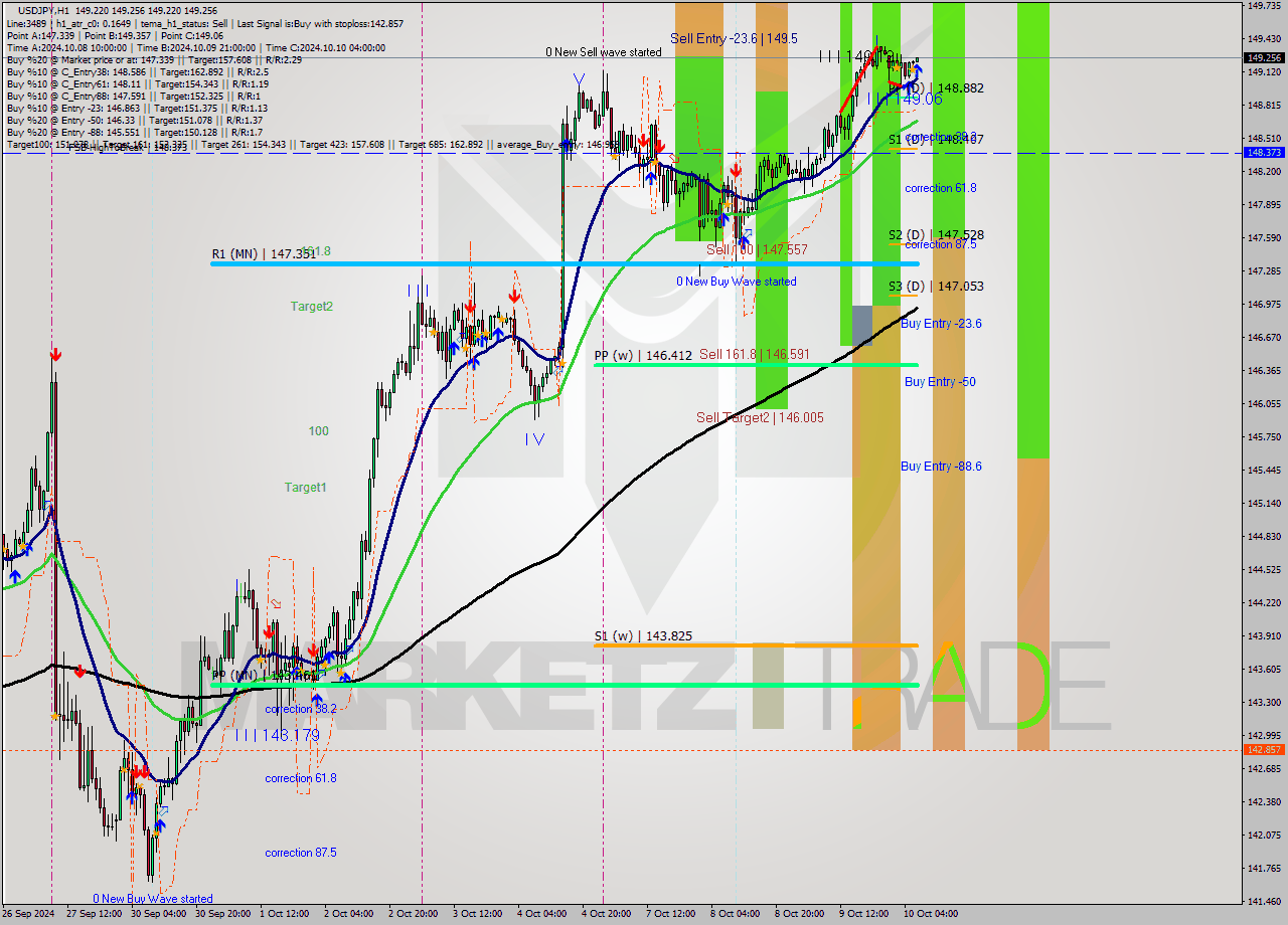 USDJPY MultiTimeframe analysis at date 2024.10.10 07:00