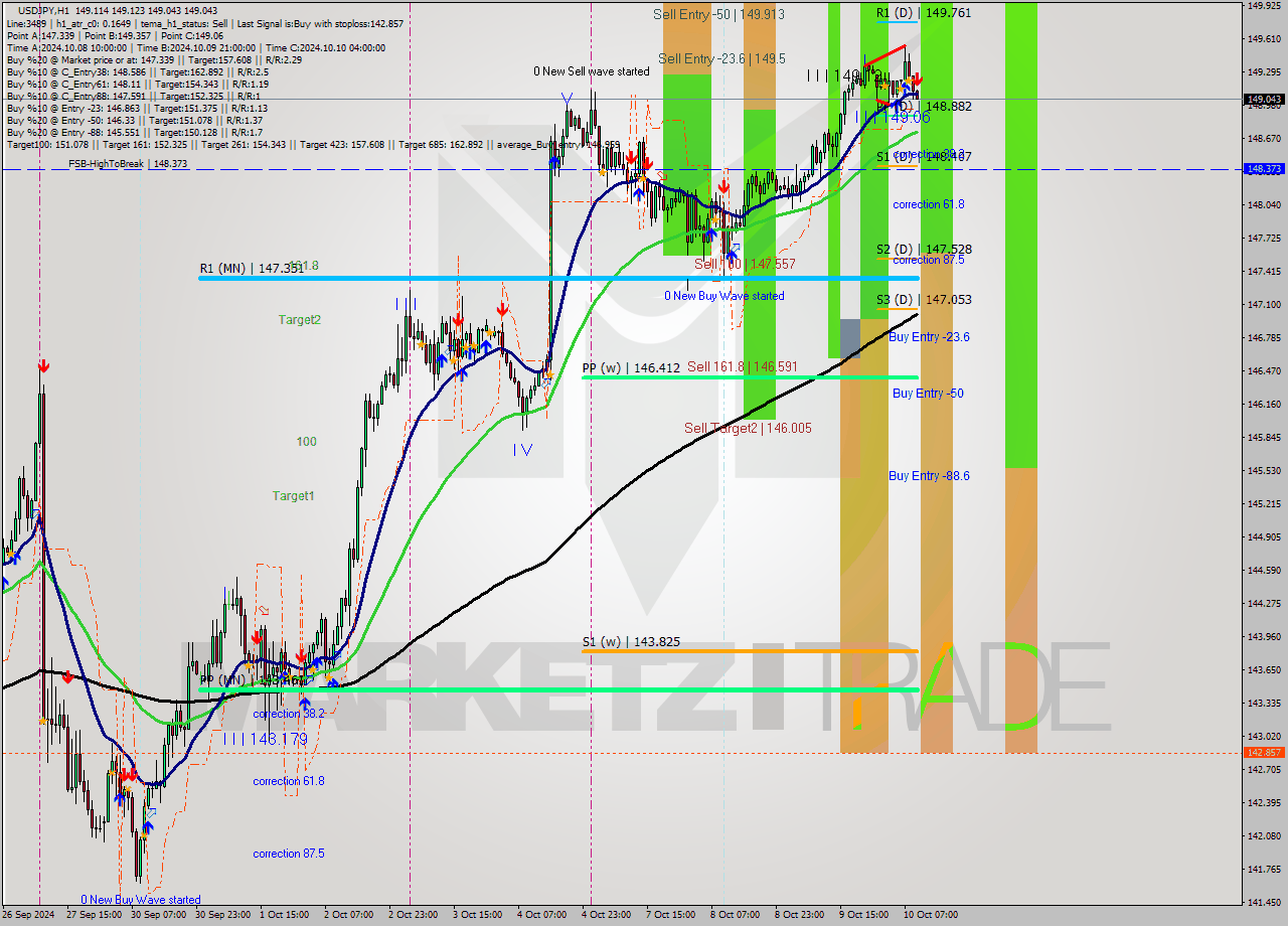 USDJPY MultiTimeframe analysis at date 2024.10.10 10:10