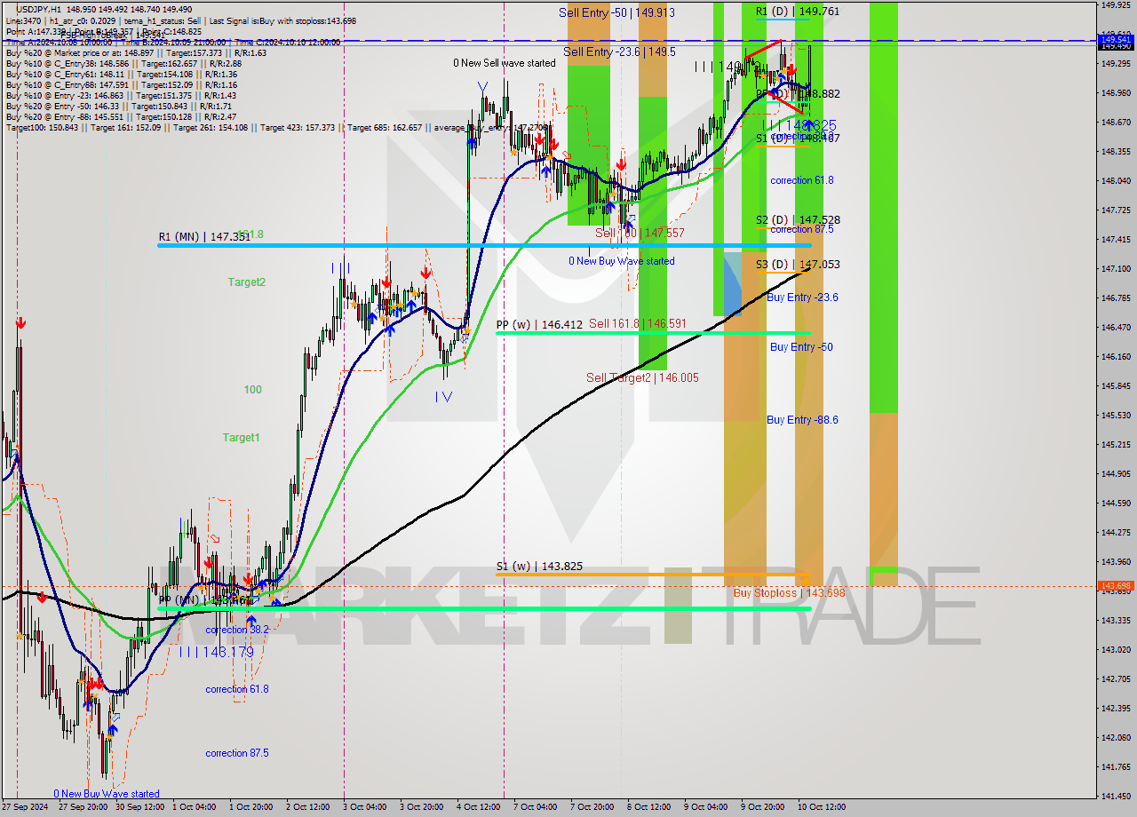 USDJPY MultiTimeframe analysis at date 2024.10.10 15:30