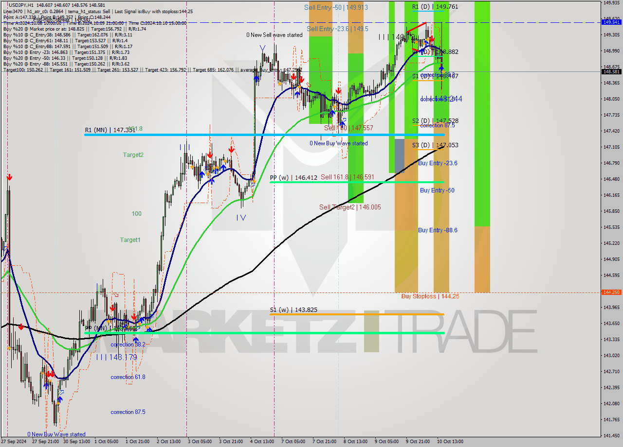 USDJPY MultiTimeframe analysis at date 2024.10.10 16:00