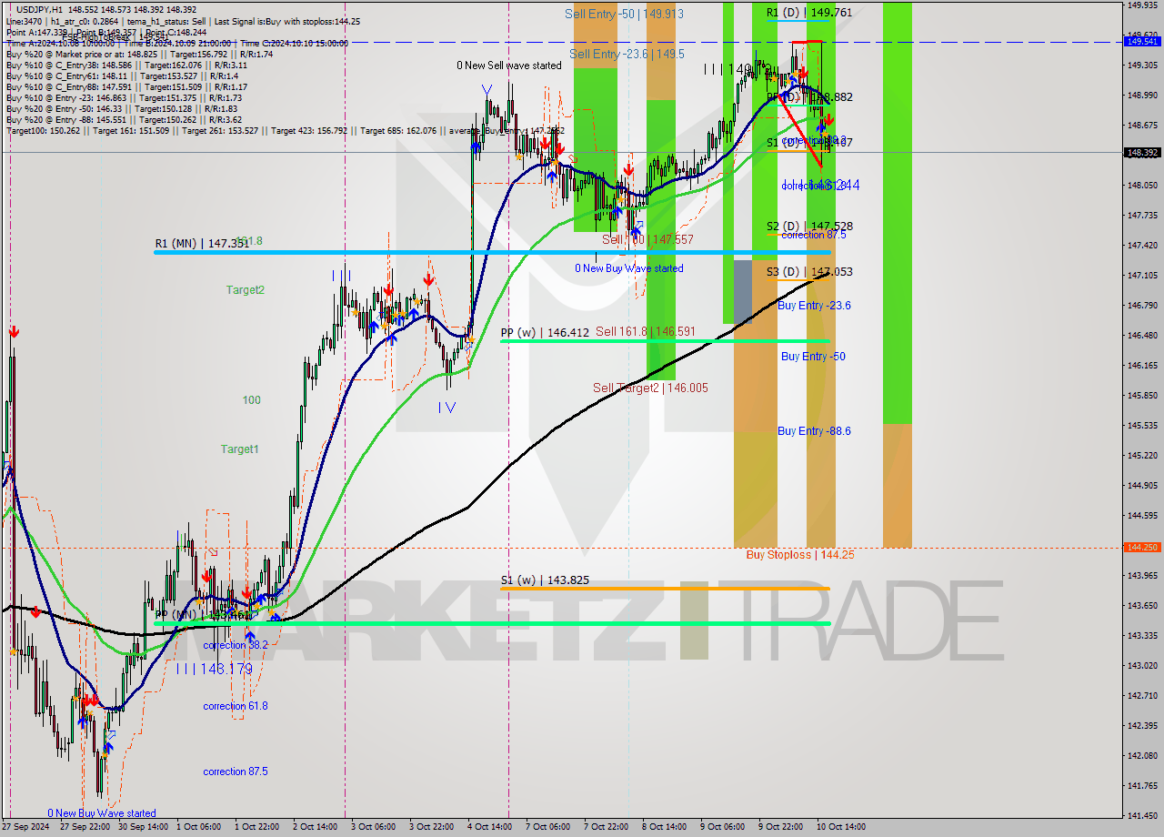 USDJPY MultiTimeframe analysis at date 2024.10.10 17:01