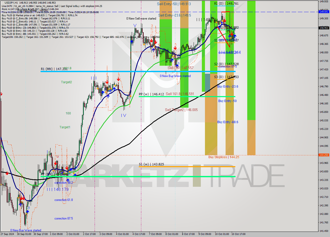 USDJPY MultiTimeframe analysis at date 2024.10.10 20:05