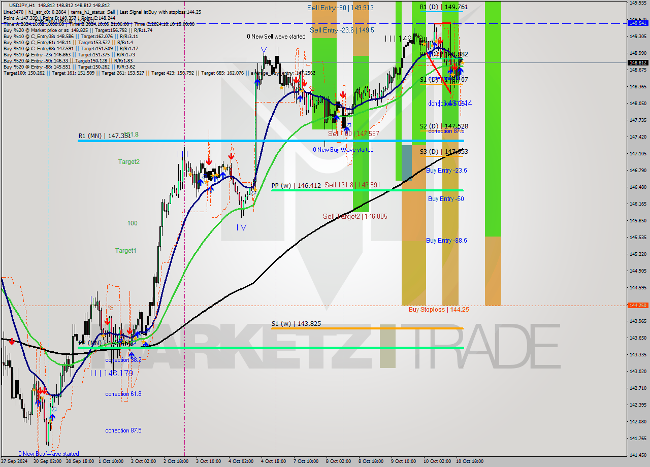 USDJPY MultiTimeframe analysis at date 2024.10.10 21:00