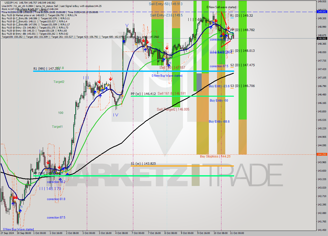 USDJPY MultiTimeframe analysis at date 2024.10.11 03:55