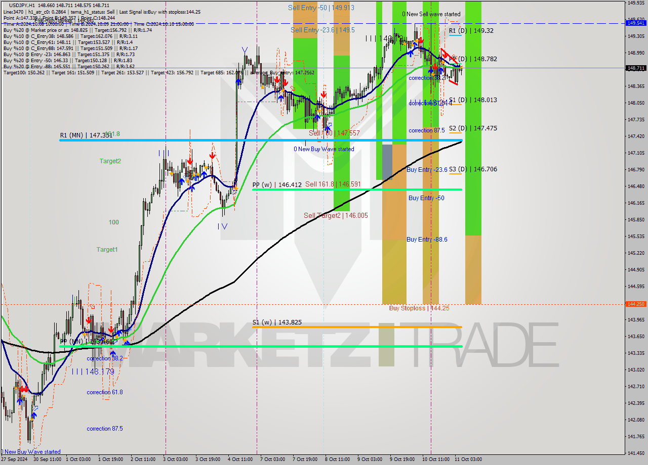 USDJPY MultiTimeframe analysis at date 2024.10.11 06:35