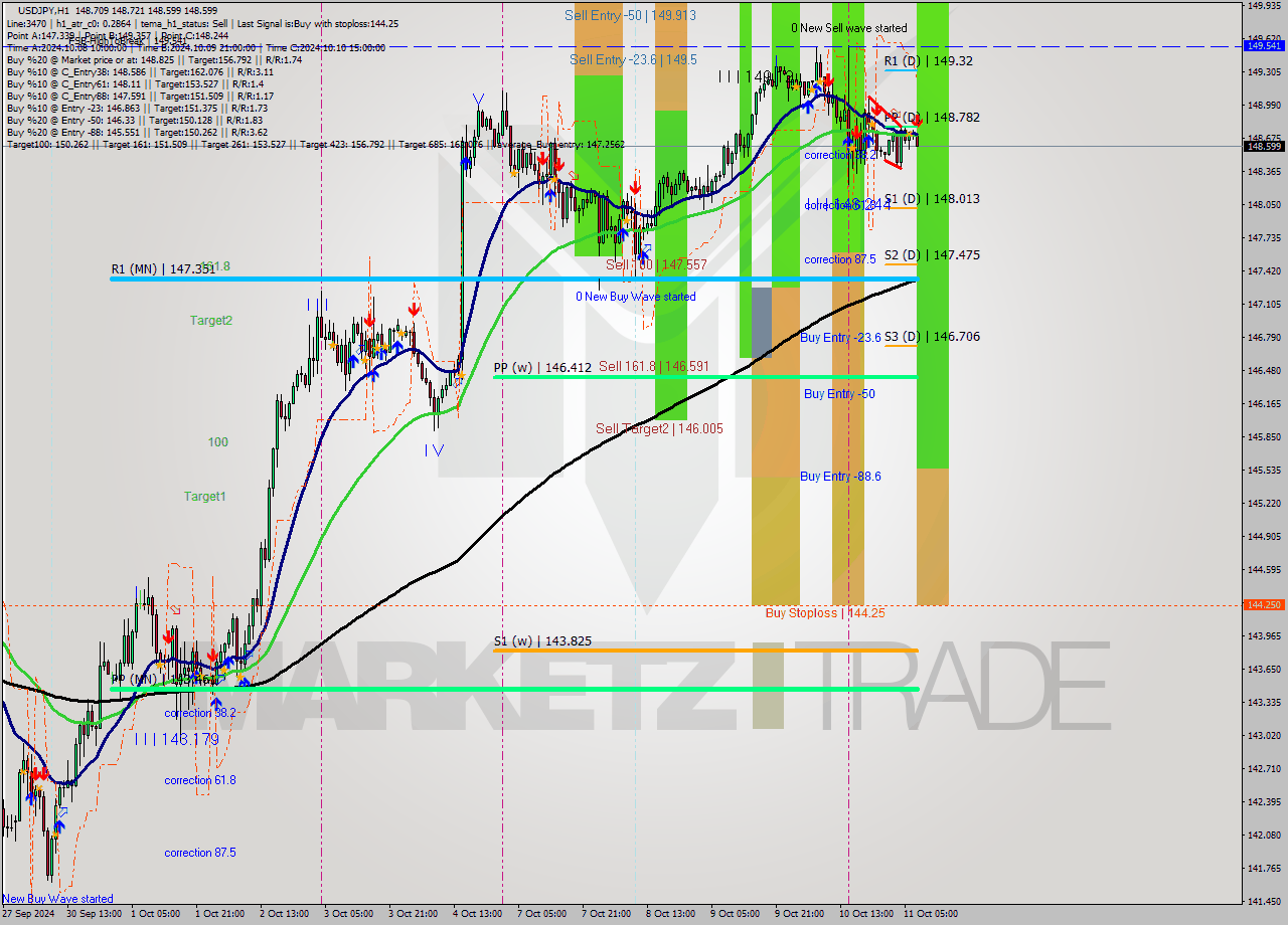 USDJPY MultiTimeframe analysis at date 2024.10.11 08:06