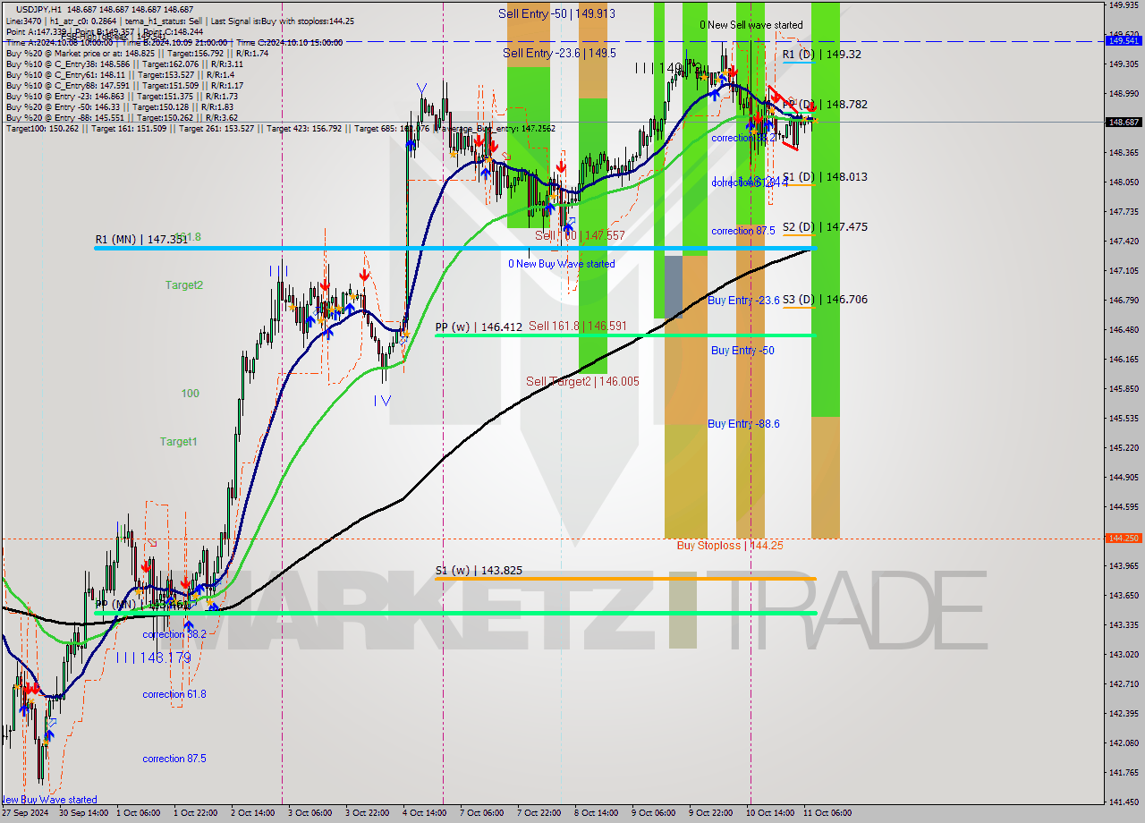 USDJPY MultiTimeframe analysis at date 2024.10.11 09:00