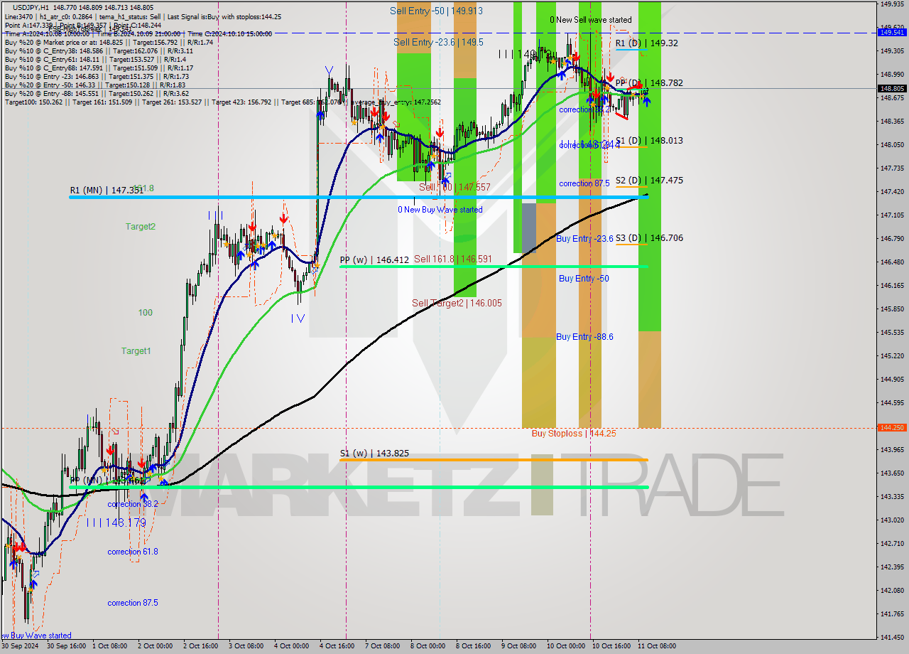 USDJPY MultiTimeframe analysis at date 2024.10.11 11:08