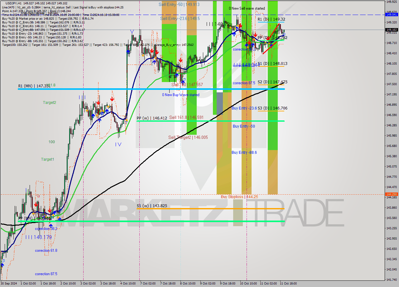 USDJPY MultiTimeframe analysis at date 2024.10.11 21:55