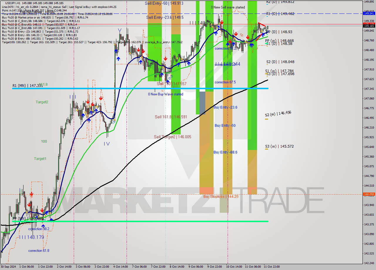 USDJPY MultiTimeframe analysis at date 2024.10.14 01:00