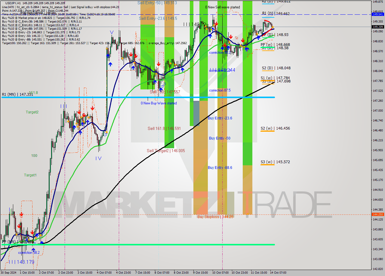 USDJPY MultiTimeframe analysis at date 2024.10.14 10:00