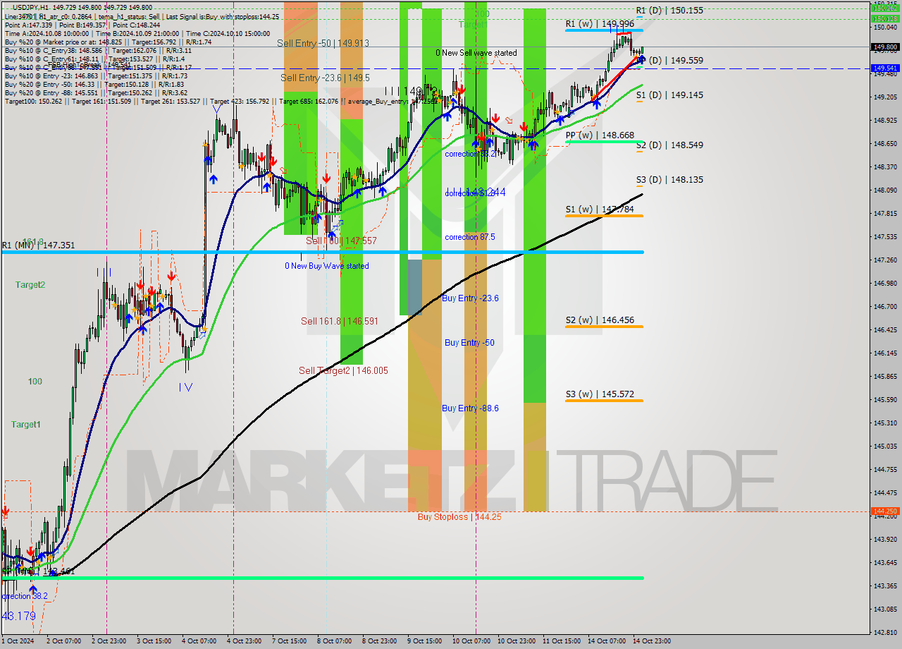 USDJPY MultiTimeframe analysis at date 2024.10.15 02:02