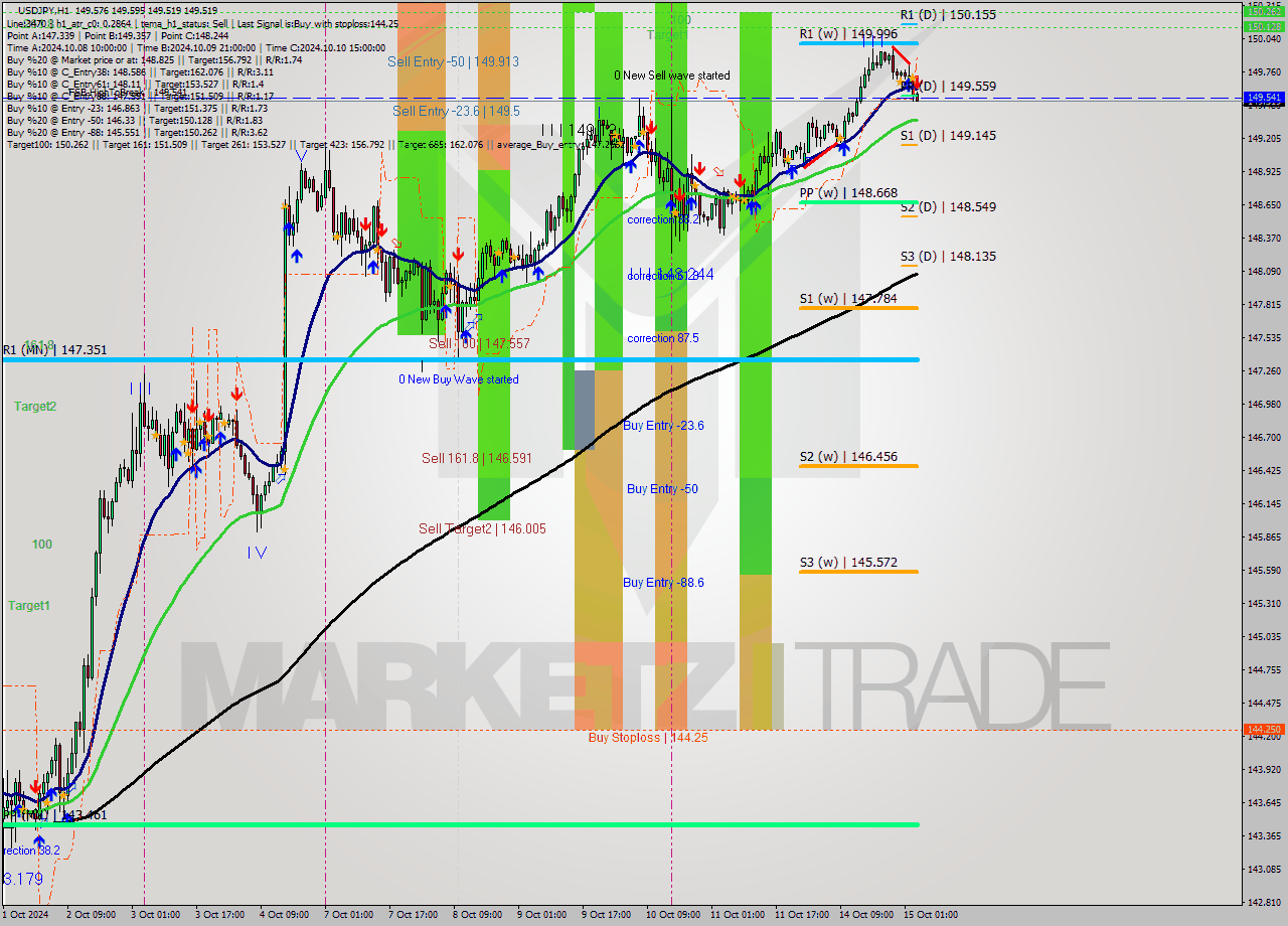 USDJPY MultiTimeframe analysis at date 2024.10.15 04:04