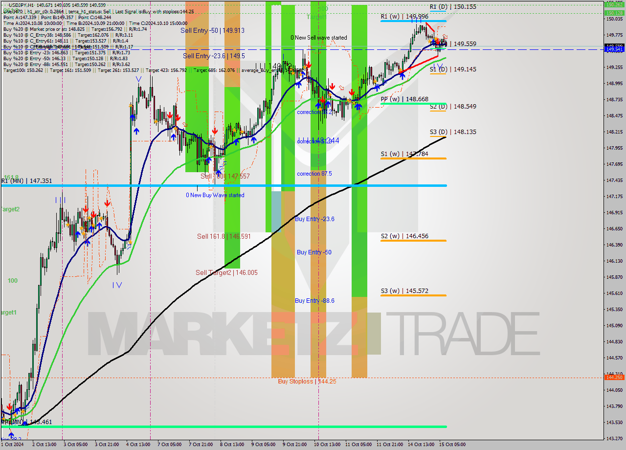 USDJPY MultiTimeframe analysis at date 2024.10.15 08:09