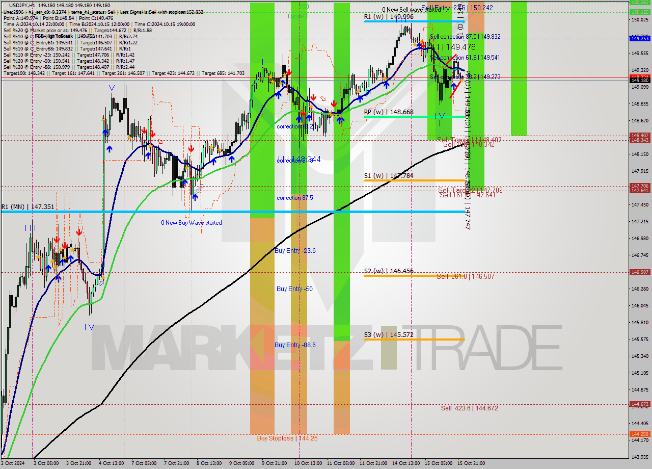 USDJPY MultiTimeframe analysis at date 2024.10.16 00:00