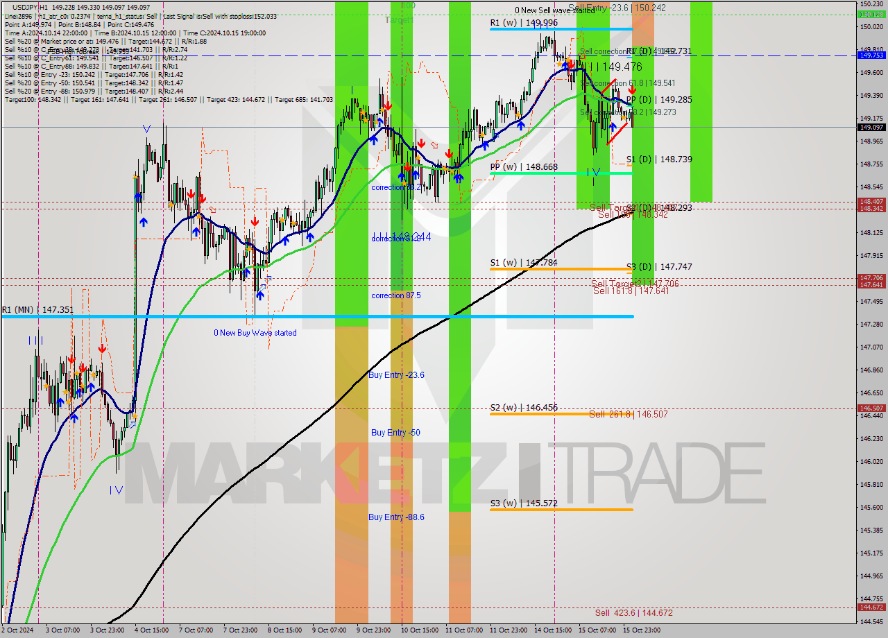 USDJPY MultiTimeframe analysis at date 2024.10.16 02:56