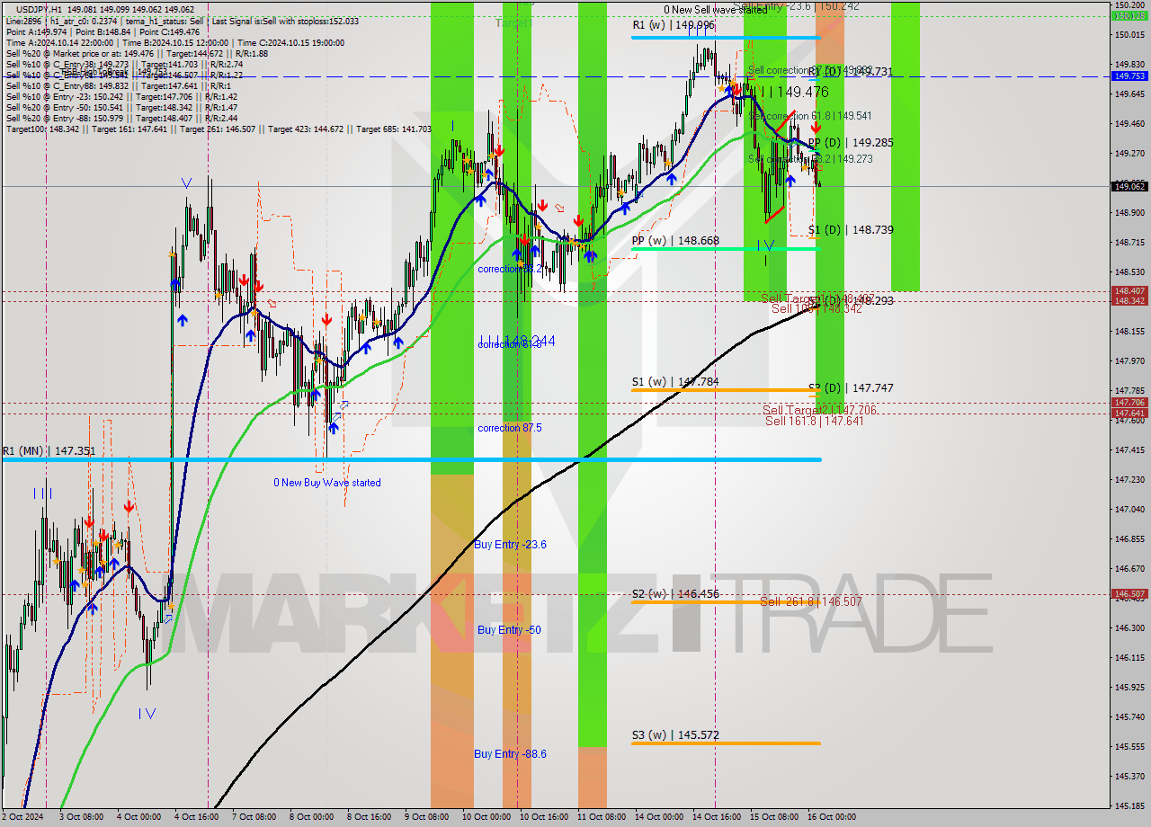 USDJPY MultiTimeframe analysis at date 2024.10.16 03:00