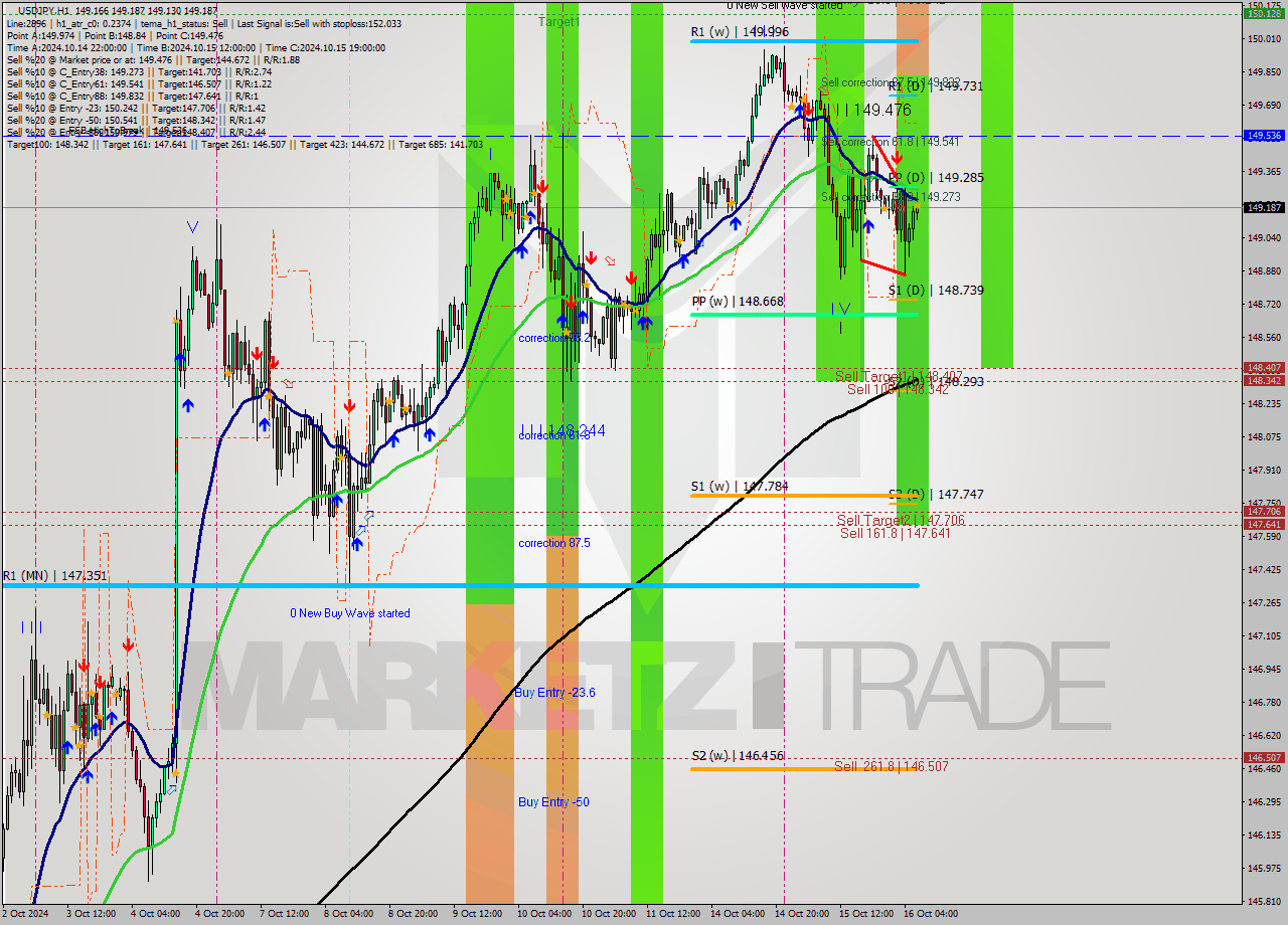 USDJPY MultiTimeframe analysis at date 2024.10.16 07:20