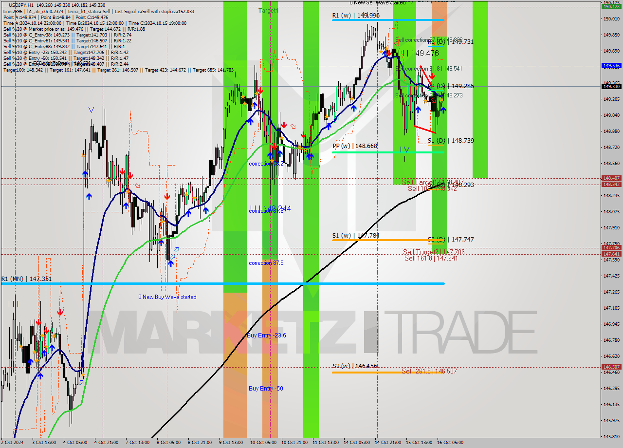 USDJPY MultiTimeframe analysis at date 2024.10.16 08:40