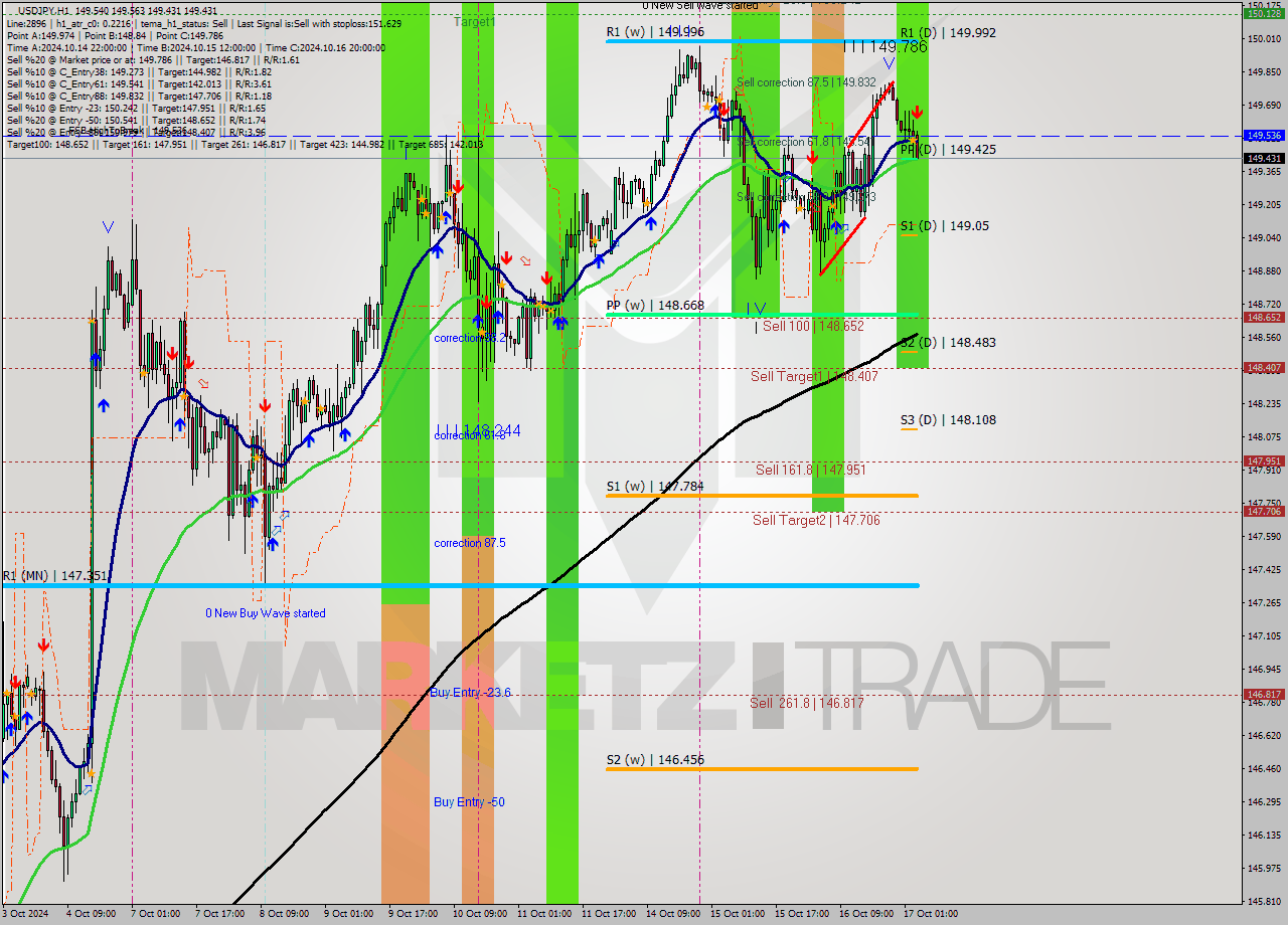 USDJPY MultiTimeframe analysis at date 2024.10.17 04:15